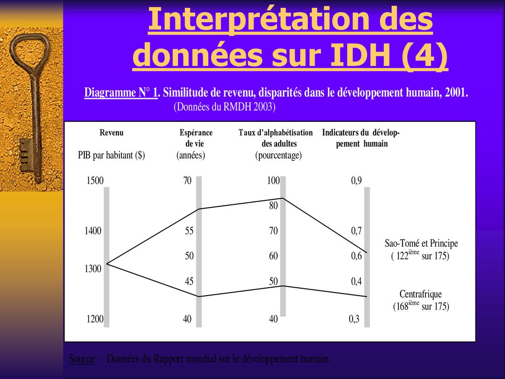 INDICATEURS DU DEVELOPPEMENT HUMAIN SIGNIFICATION ET INTERPRETATION